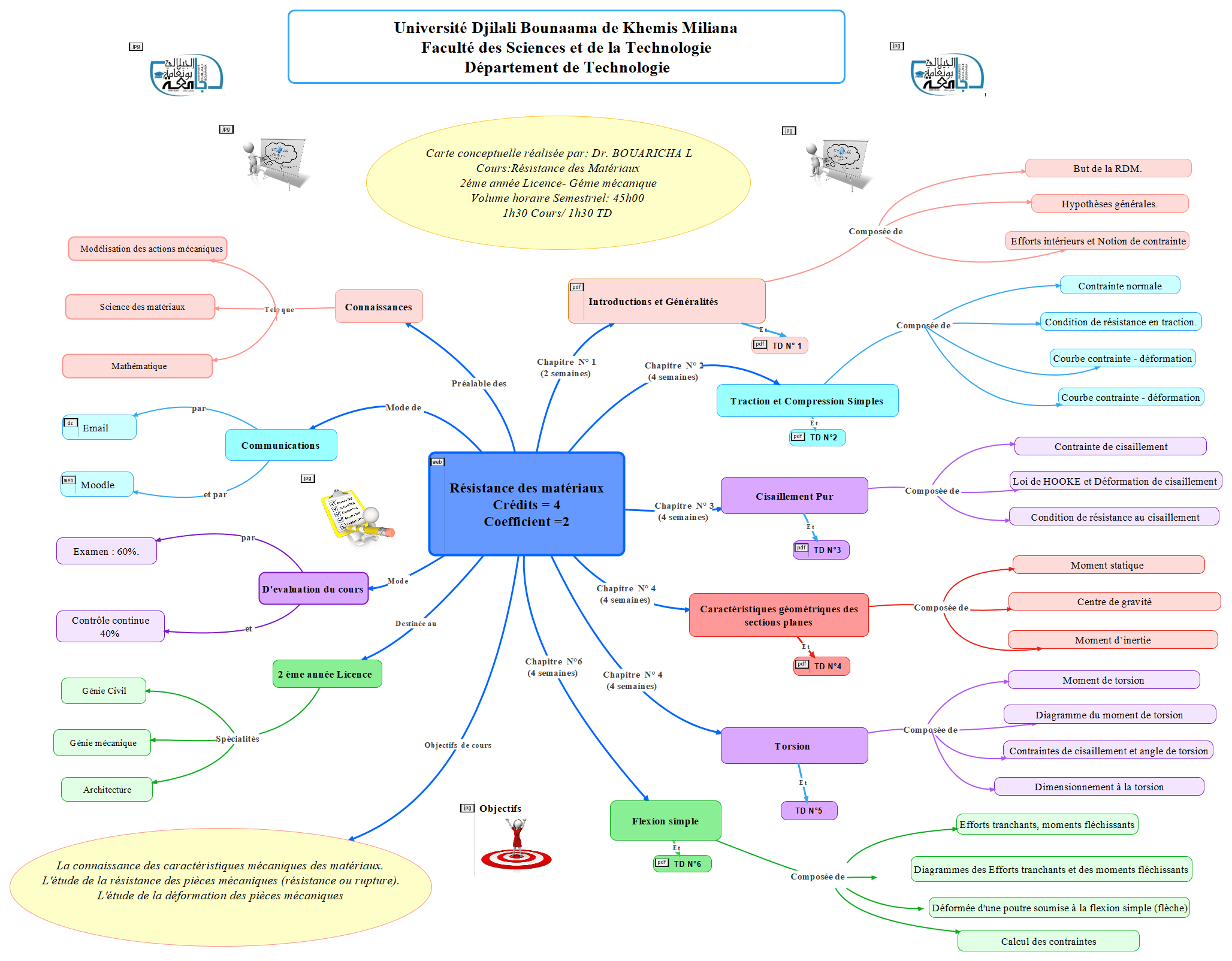 Carte conceptuelle de cours RDM 