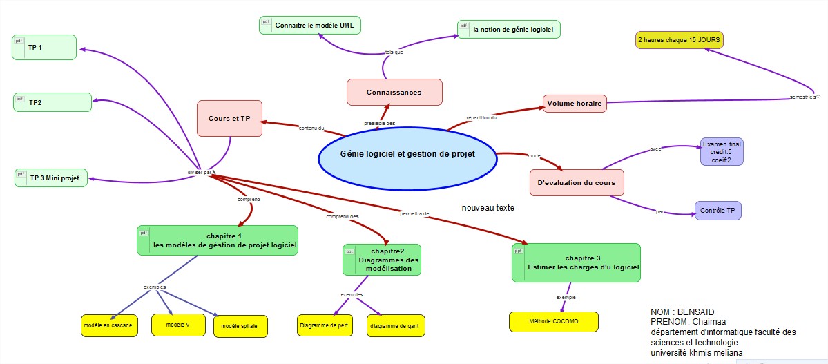 CARTE CONCEPTUELLE DU COURS