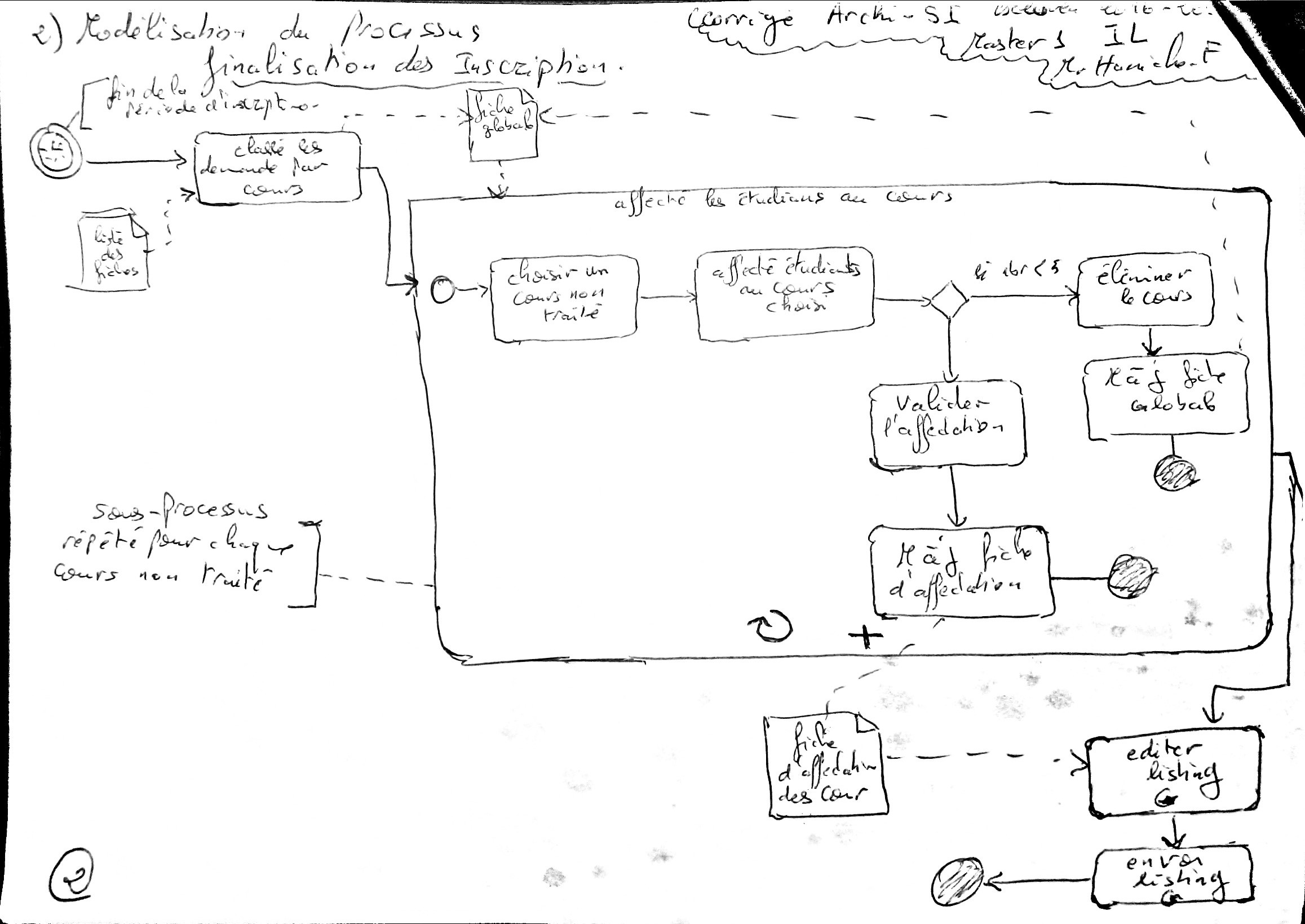 Modéle BPMN du Processus Finalisation des Inscriptions