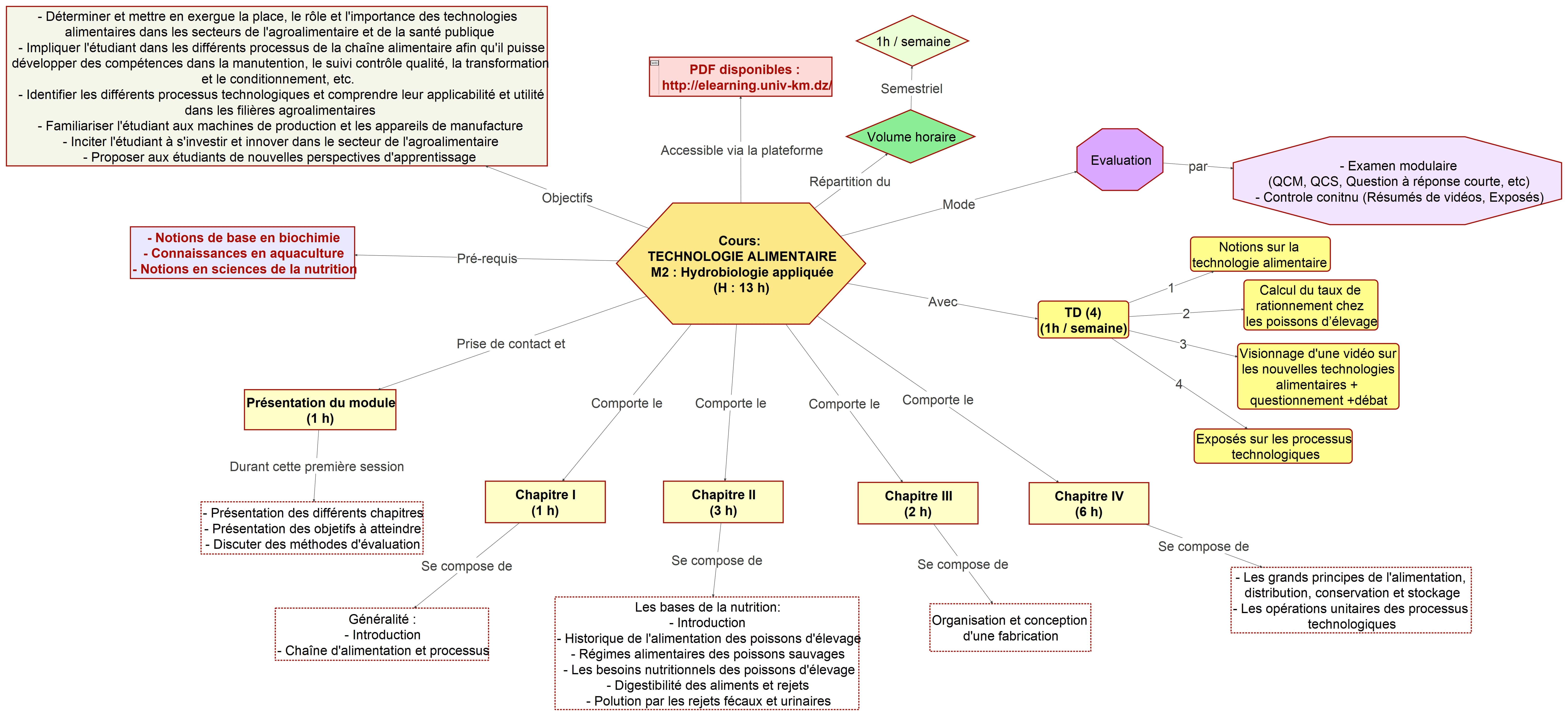 Structure du cours