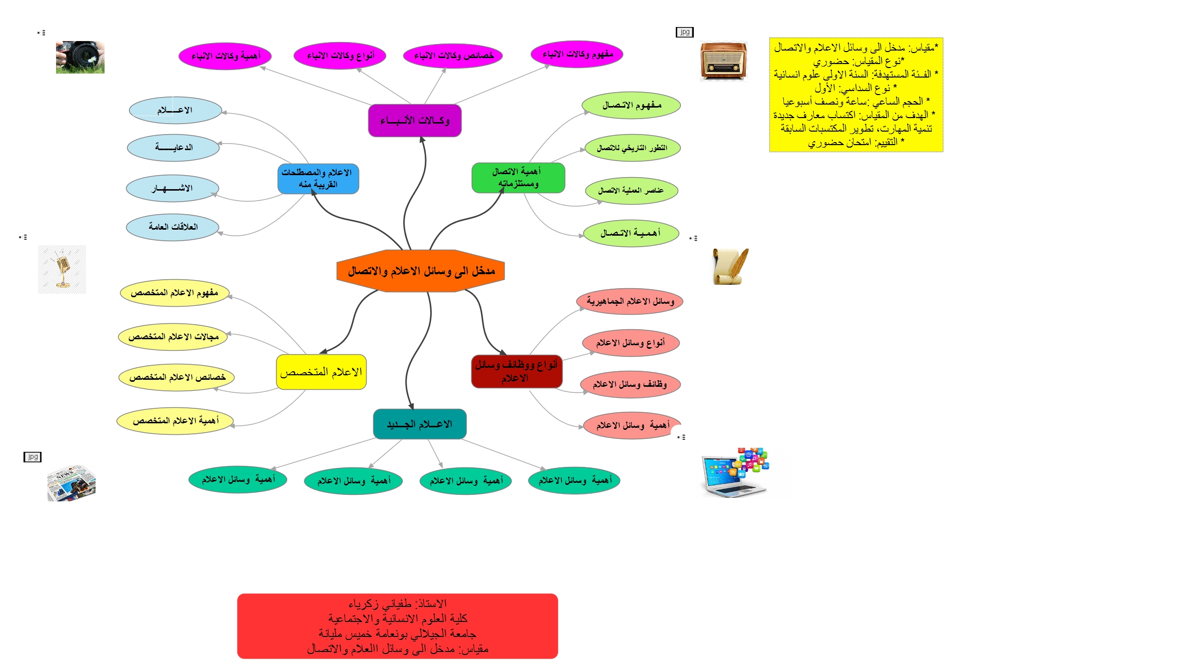 خارطة ذهنية 