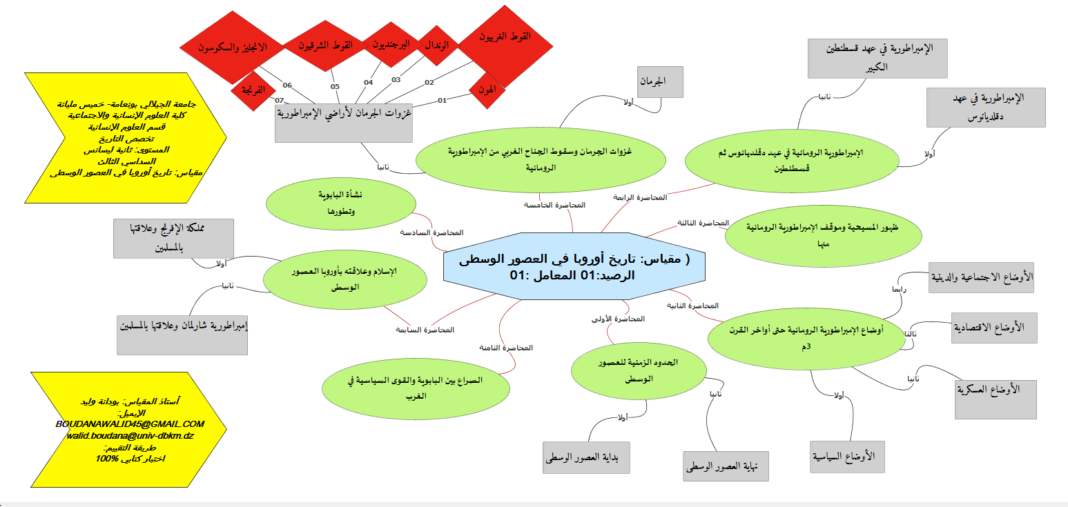 بطاقة مفاهيمية تتضمن محاور المقياس 