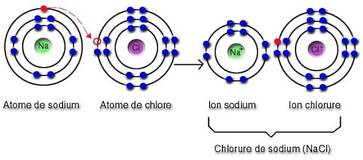 liaisons ioniques