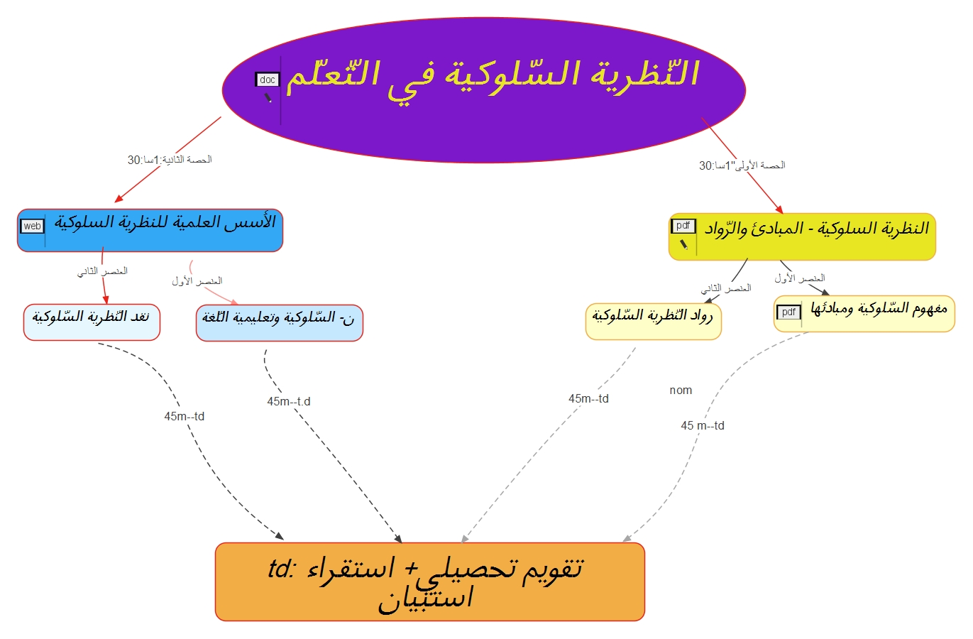 البطاقة الذهنية