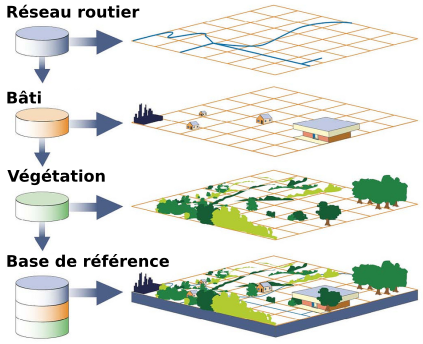 La mise en place d'un SIG